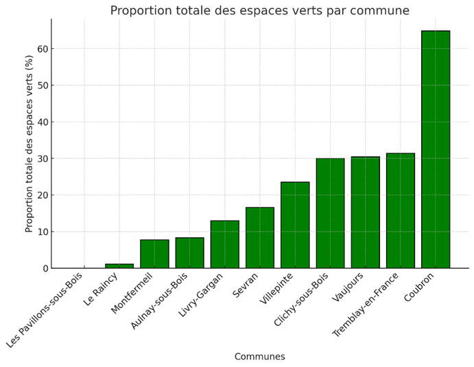 Livry-Gargan n’est pas, contrairement à sa réputation, la commune la plus verte de Seine-Saint-Denis avec seulement 13 % d’espaces verts.